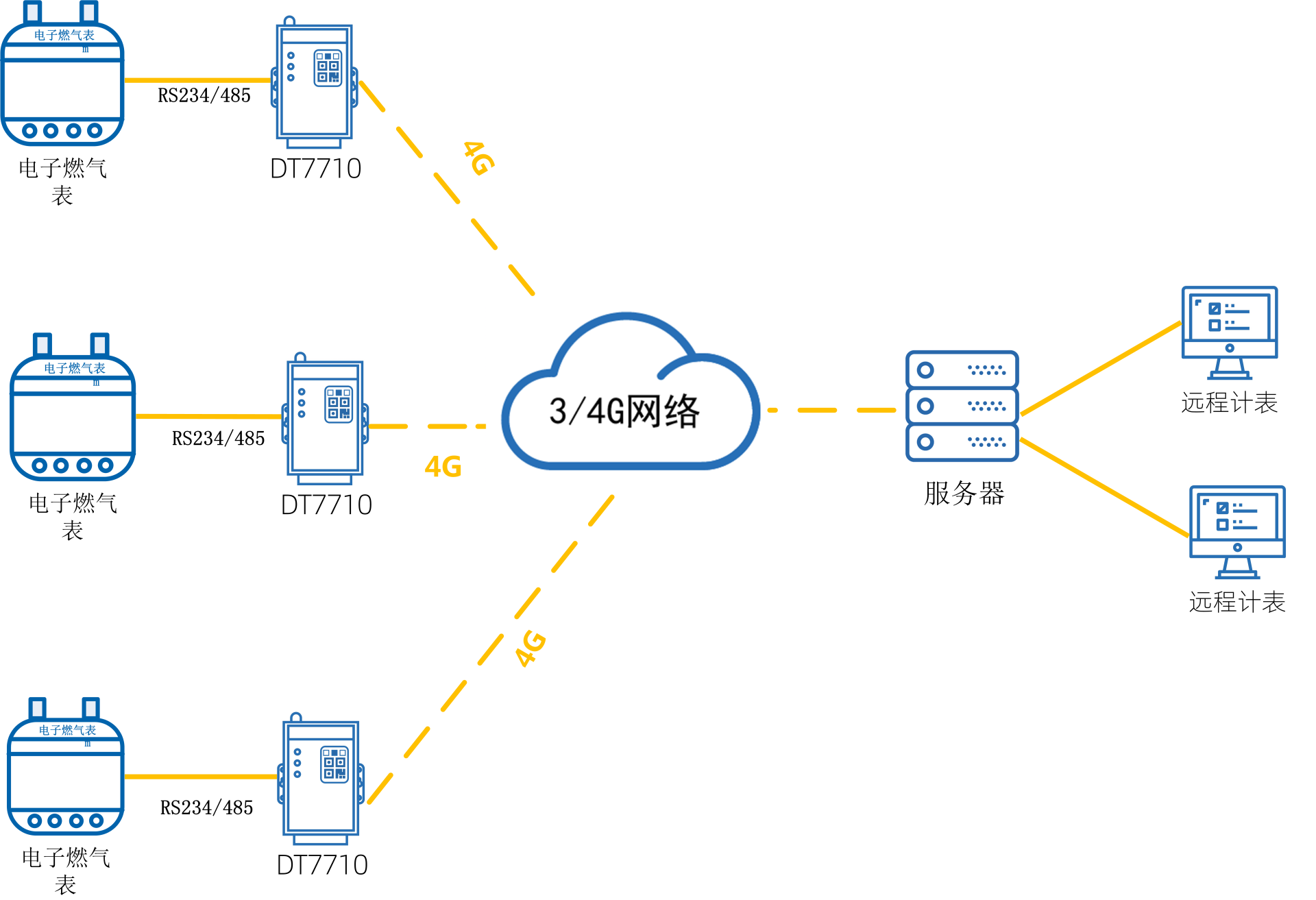 燃氣管網無線監控方案