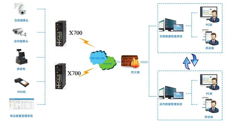 基于工業(yè)網關下的連鎖店聯(lián)網方案