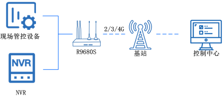 工業5g路由器