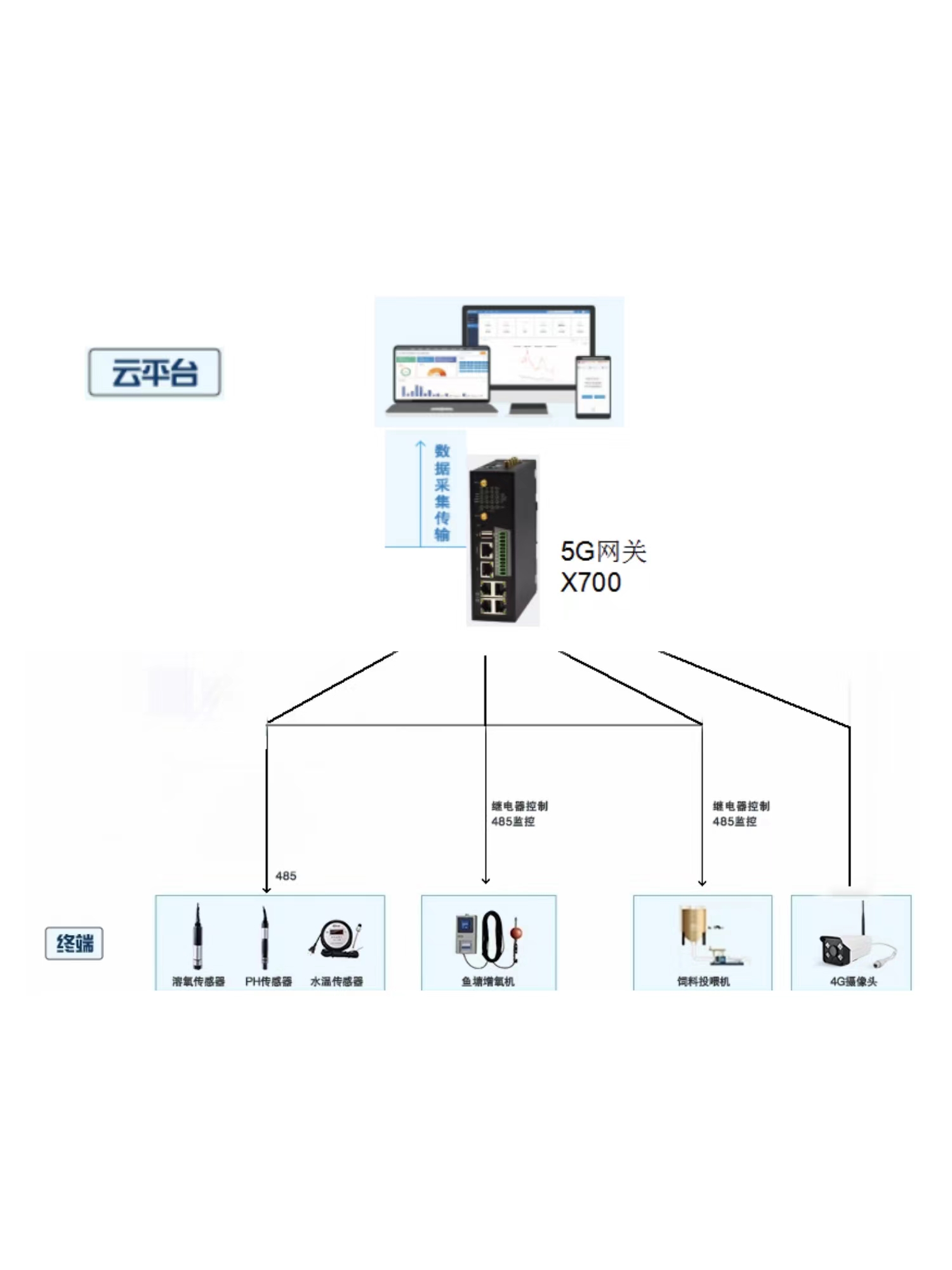 5G工業智能網關